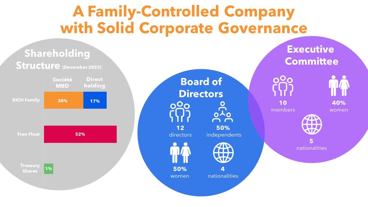 A family-Controlled Company with Solid Corporate Governance